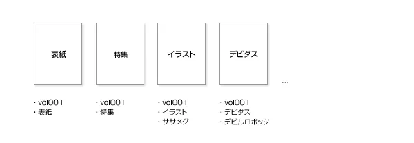 カテゴリー付け
