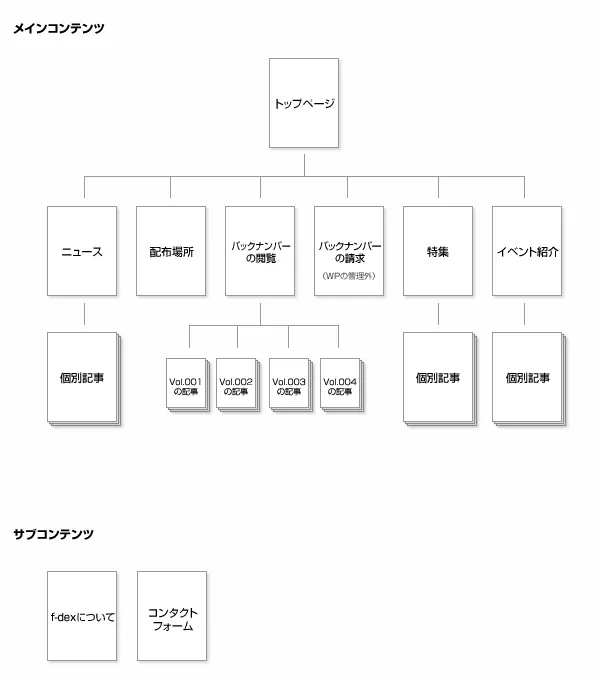 f-dexのサイトマップ