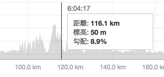小田原から熱海の勾配