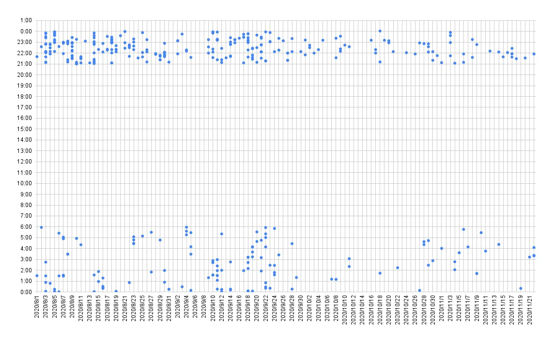 騒音被害の記録のグラフ