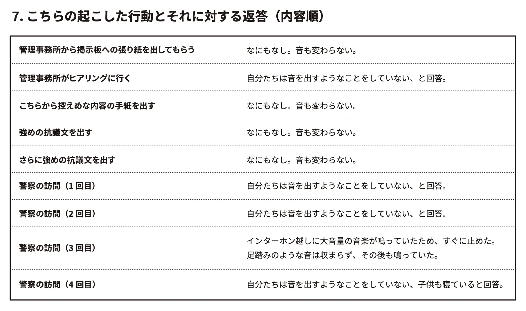 騒音被害をまとめた資料の一部
