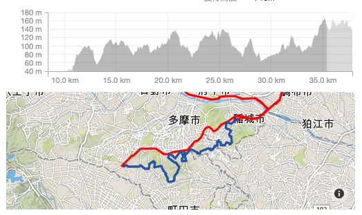 裏尾根幹の標高グラフ